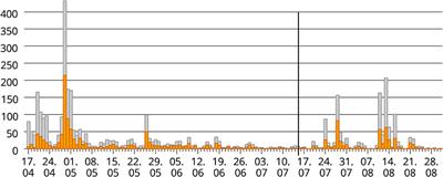 Changes in Vegetable Consumption in Times of COVID-19—First Findings From an International Civil Science Project